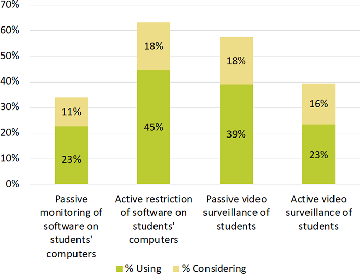 Graph illustrating types of online proctoring used