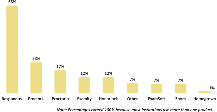 Pie chart illustrating percentage of institutions using specific proctoring software