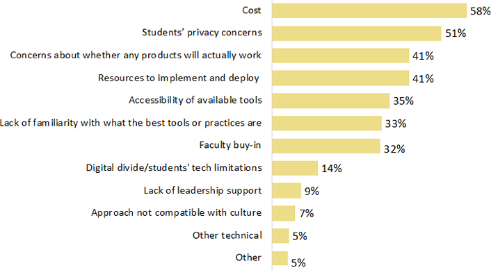 Graph illustrating institutions' challenges with remote proctoring