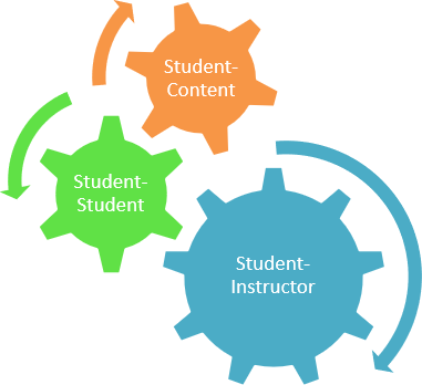 Three gears, one each for Student-Content, Student-Student, and Student-Instructor