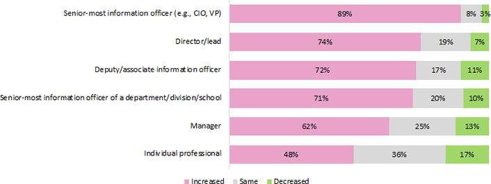 Bar graph illustrating workload changes by job level