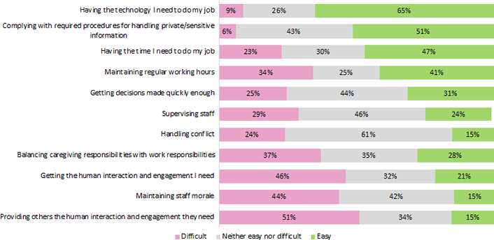 Bar graph illustrating ease in getting the job done while working remotely