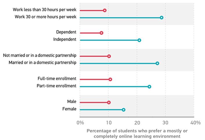 graph showing the percentage of students who prefer a mostly or completely online learning environment within various categories (percentages are approximate). Work less than 30 hours per week: 9%. Work 30 or more hours per week: 29%. Dependent: 8%. Independent: 22%. Not married or in a domestic partnership: 11%. Married or in a domestic partnership: 27%. Full-time enrollment: 12%. Part-time enrollment: 25%. Male: 11%. Female: 15%.