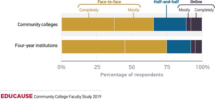 Graphic representation of community colleges' and four-year institution
