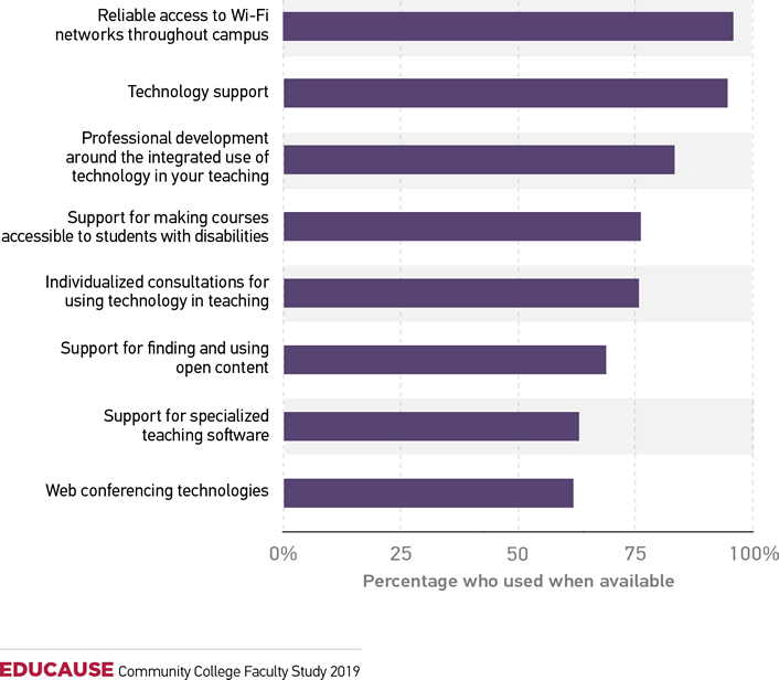Graphic representation of faculty use of support for technology