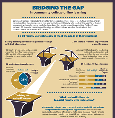 Bridging the gap in community college online learning infographic thumbnail