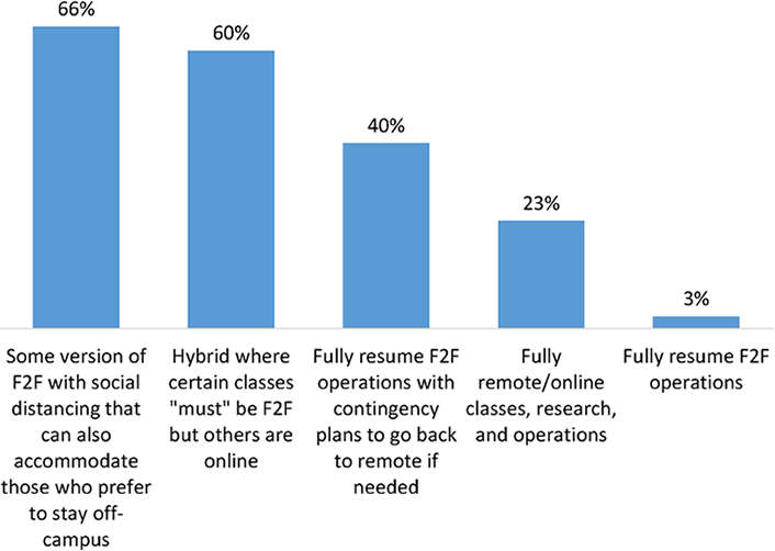 Bar graph illustrating blended face-to-face and remote learning scenarios for fall academic planning