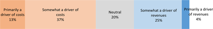 Chart illustrating institutional leadership views of the IT contribution