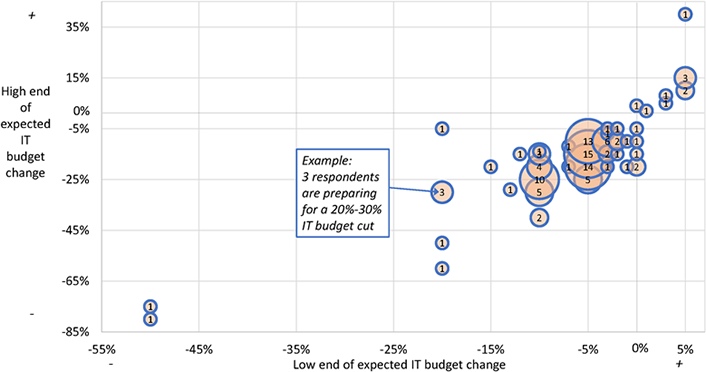 Graph illustrating range of IT budget changes expected by respondents
