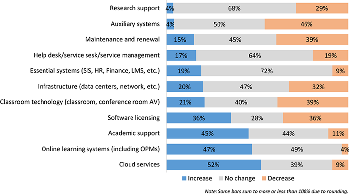 Chart illustrating planned changes within the institutional IT budget