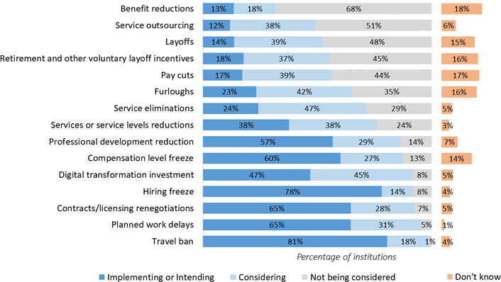Chart illustrating potential adjustments to IT budgets to reduce institutional costs