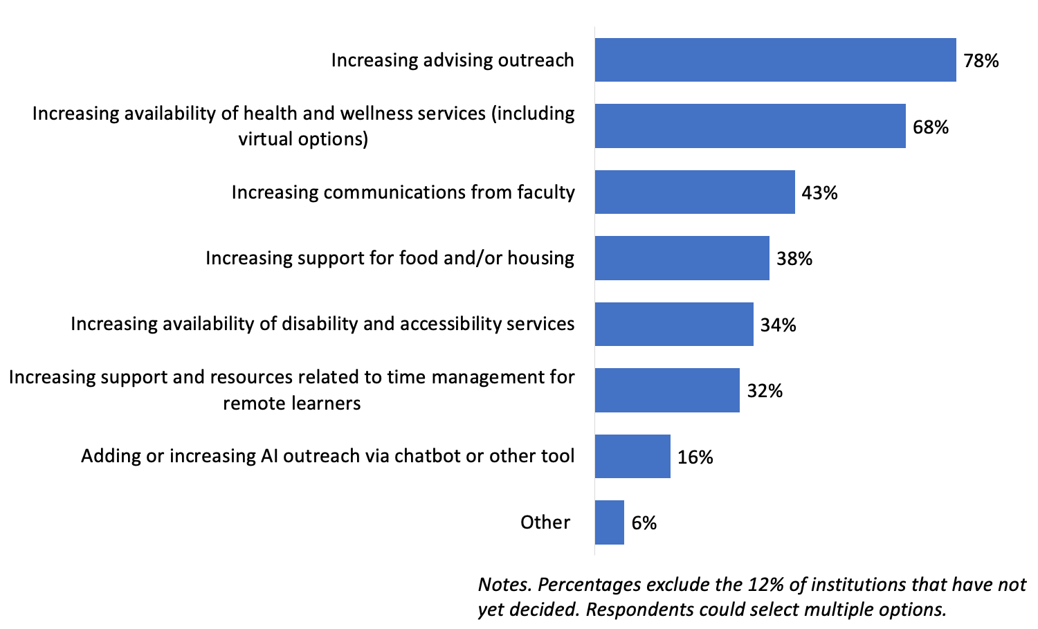 graph illustrating fall plans to support students' health and wellness