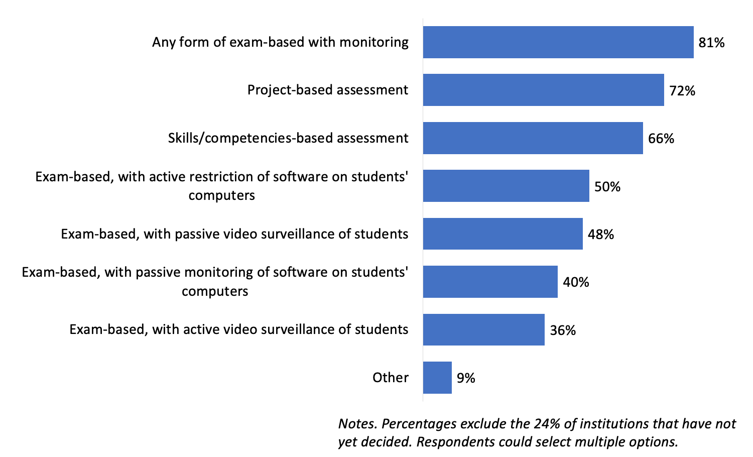 graph illustrating plans for assessment practices in the fall