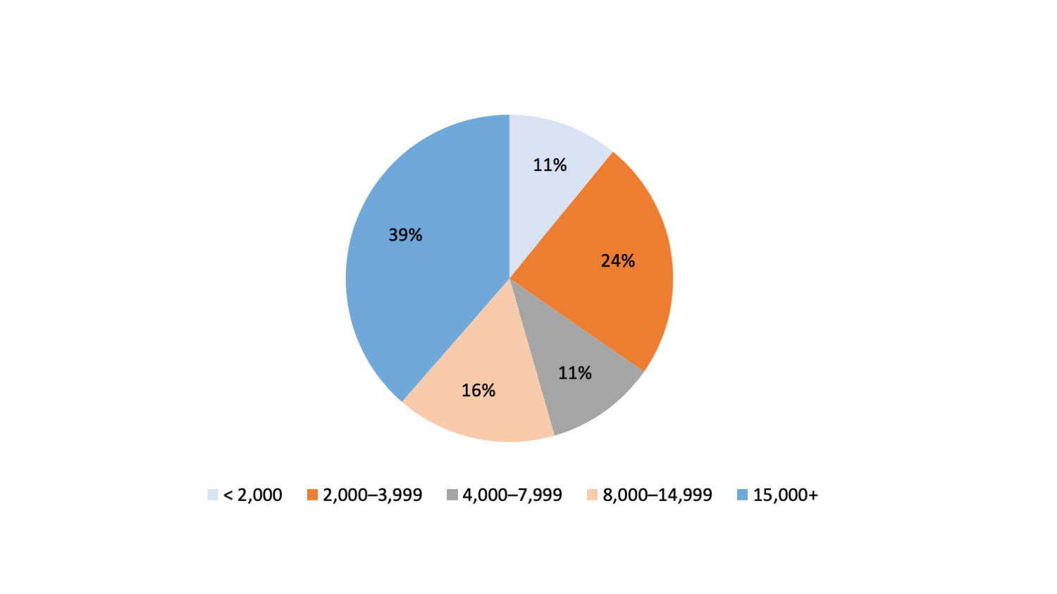 Pie chart of percentage of respondents by institutional FTE