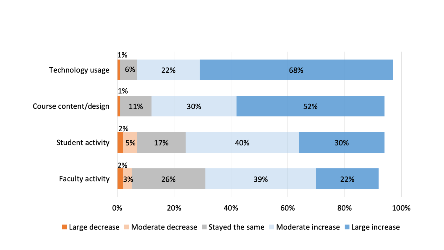 Bar chart illustrating changes in demand for data elements since COVID-19