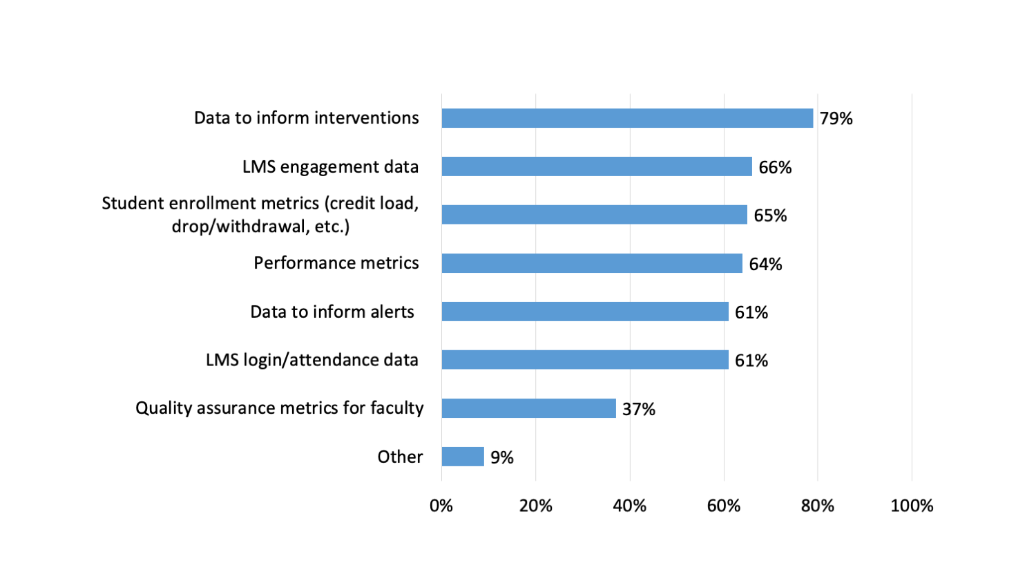 Bar chart illustrating prioritization of data needs during a global pandemic