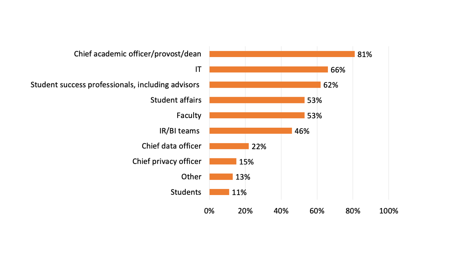 Bar chart illustrating campus stakeholders related to student success analytics