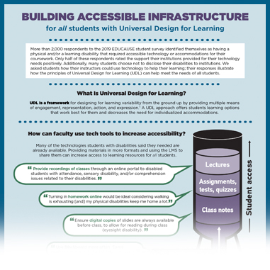 Building accessible infrastructure for all students with Universal Design for Learning infographic thumbnail