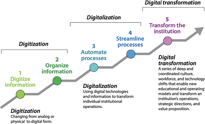 Ascending arrow schematic differentiating Dx from Digitization and Digitalization