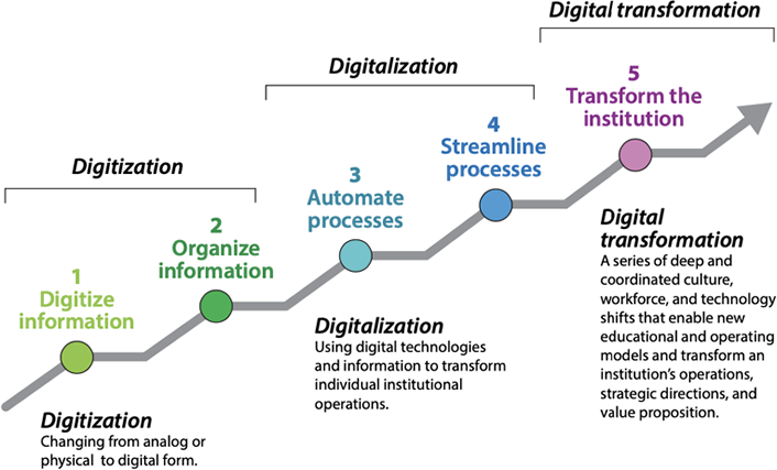 What Good Looks Like - Digitise, connect, transform - NHS Transformation  Directorate