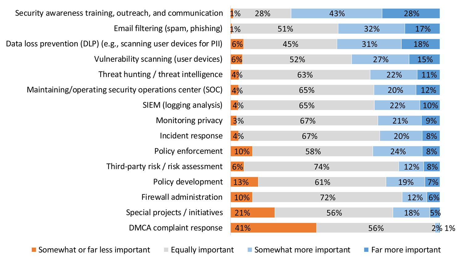 Graph illustrating the importance of cybersecurity tasks compared with pre-pandemic conditions