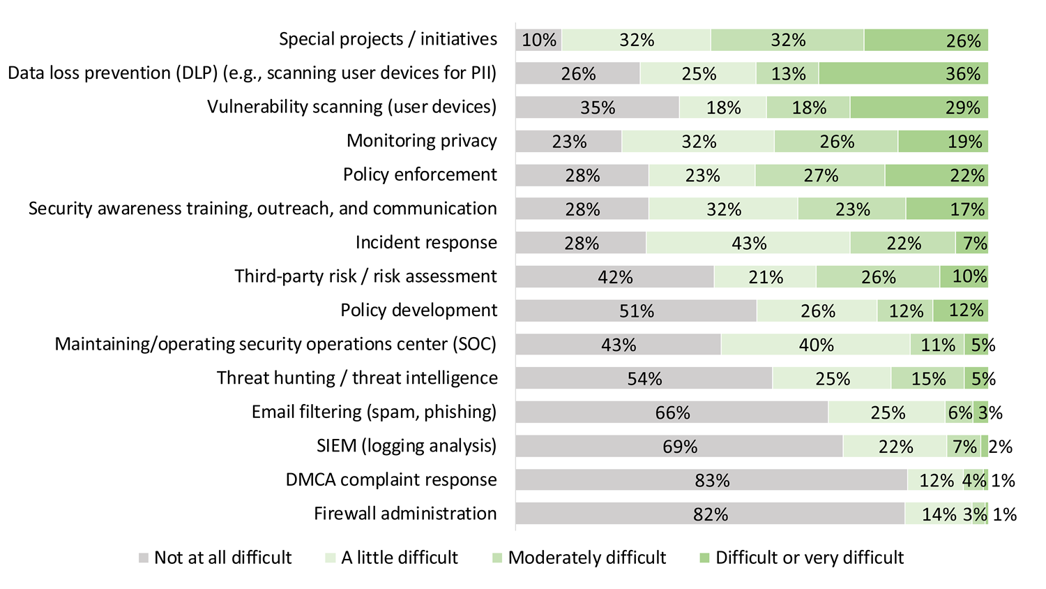 Graph illustrating the difficulty managing information security tasks since the pandemic