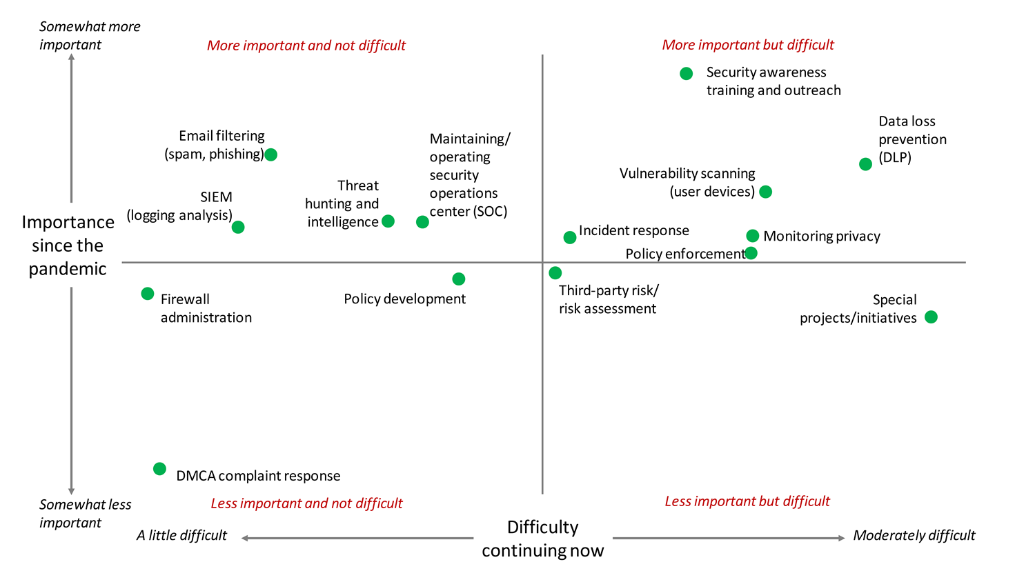 Graph comparing the importance and difficulty of information security tasks now