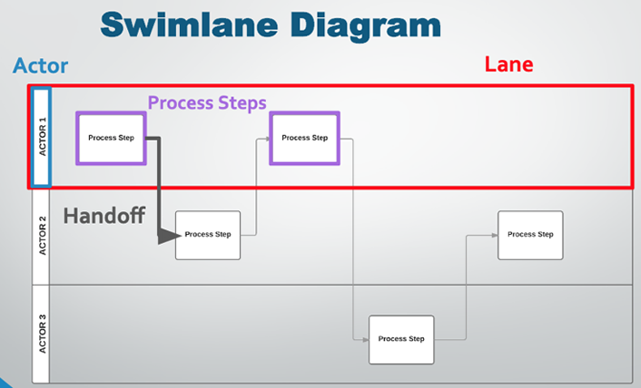 Swimlane process model