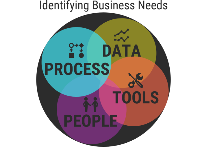 Venn diagram of business needs