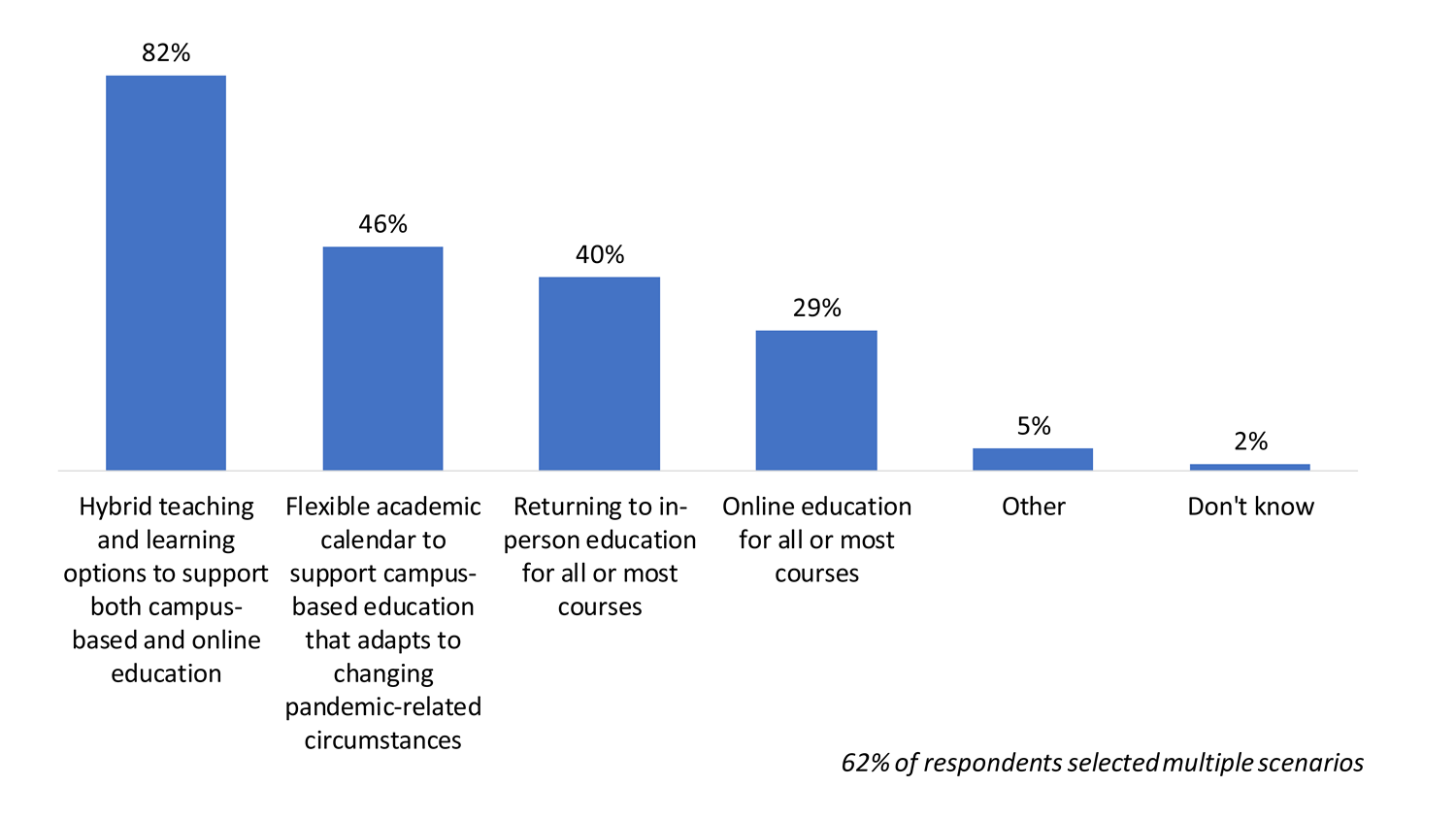 Bar chart illustrating teaching and learning scenarios guiding fall planning