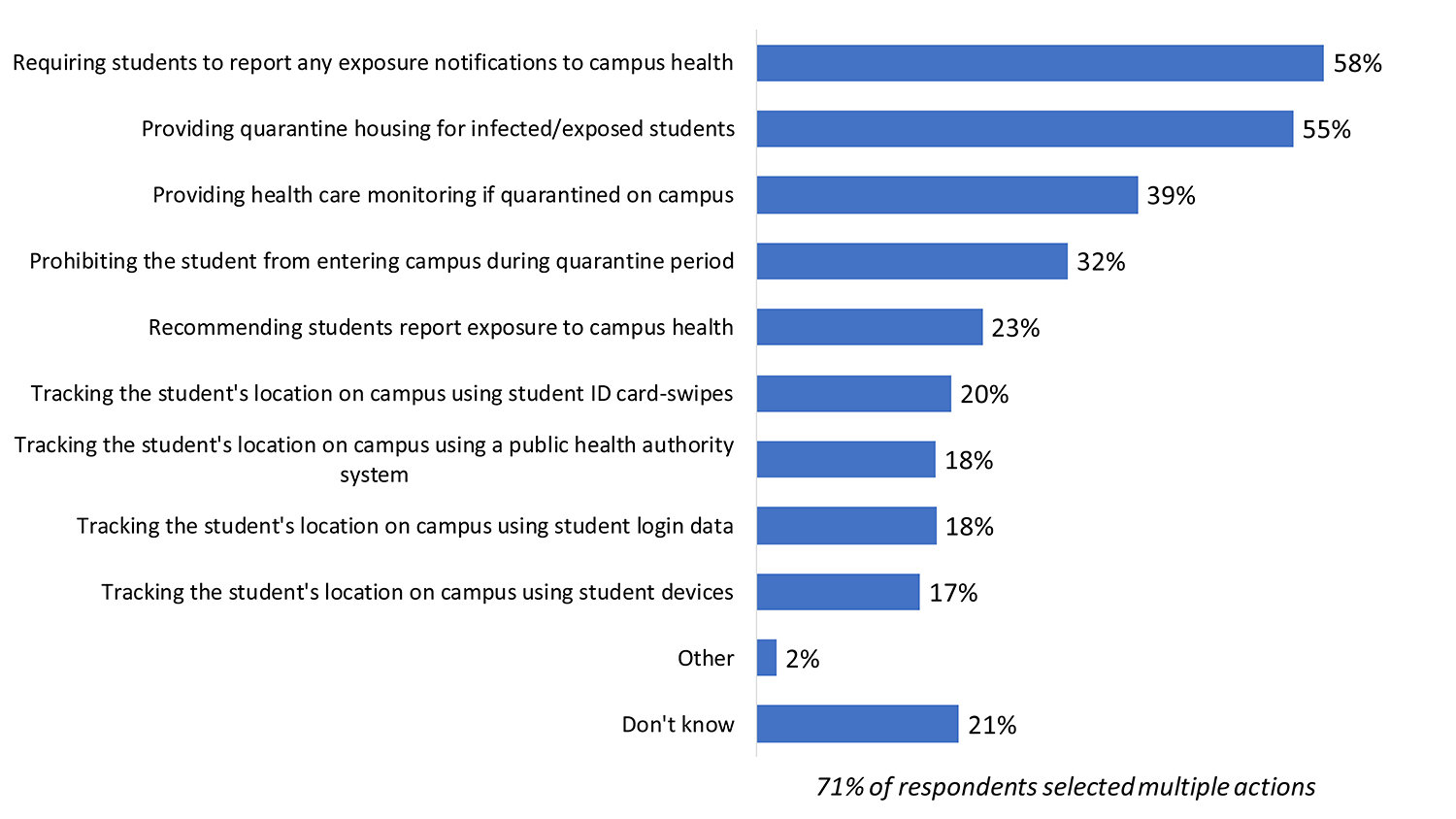 Bar chart illustrating actions planned or considered if a student tests positive for COVID-19