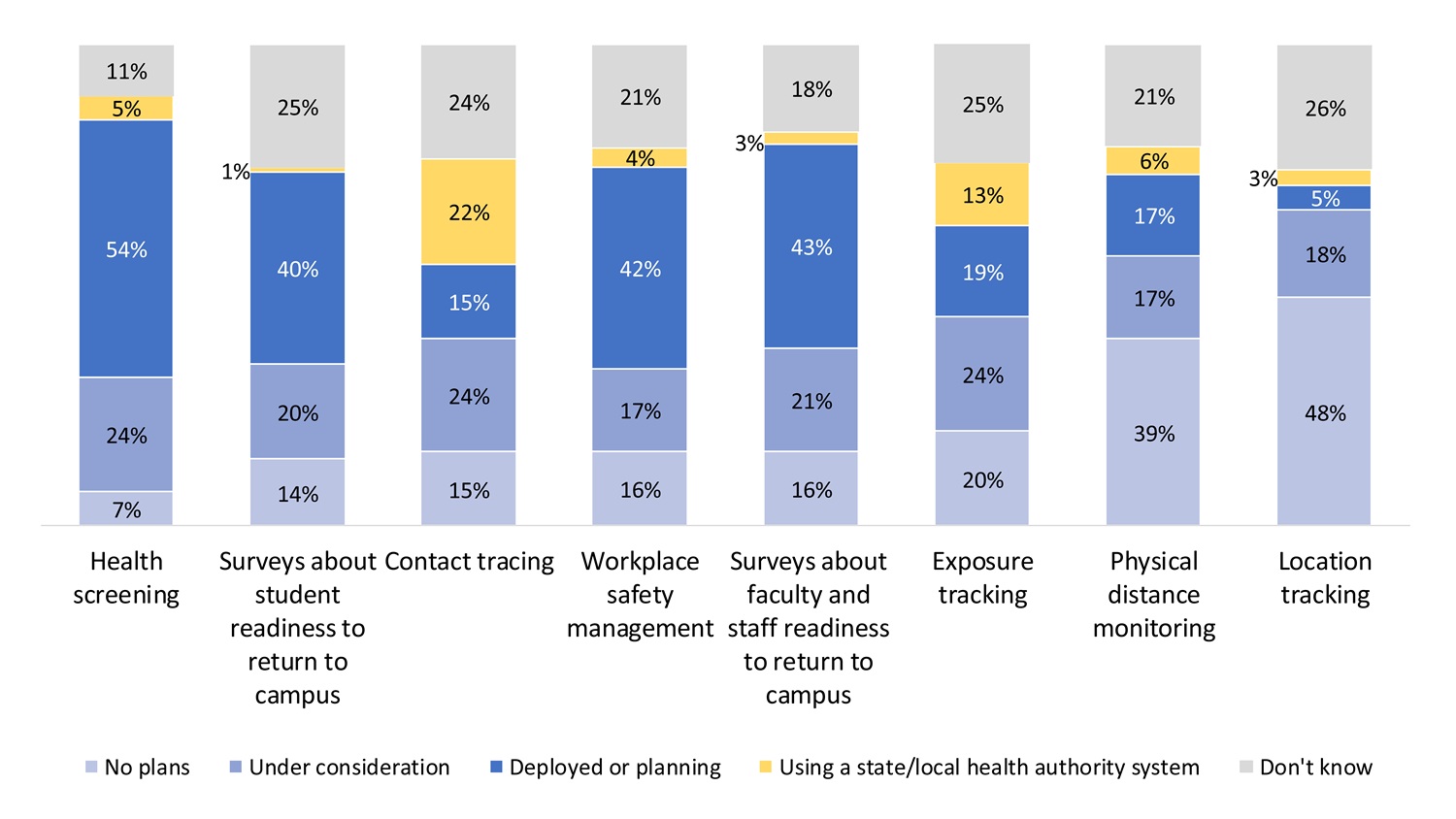 Bar chart illustrating uses of technology to support pandemic planning and response