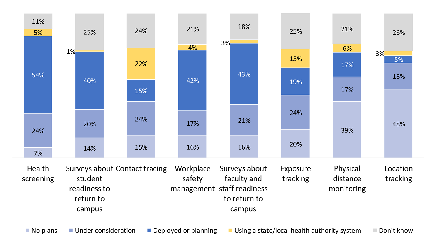 EDUCAUSE COVID19 QuickPoll Results Early Technology Practices to