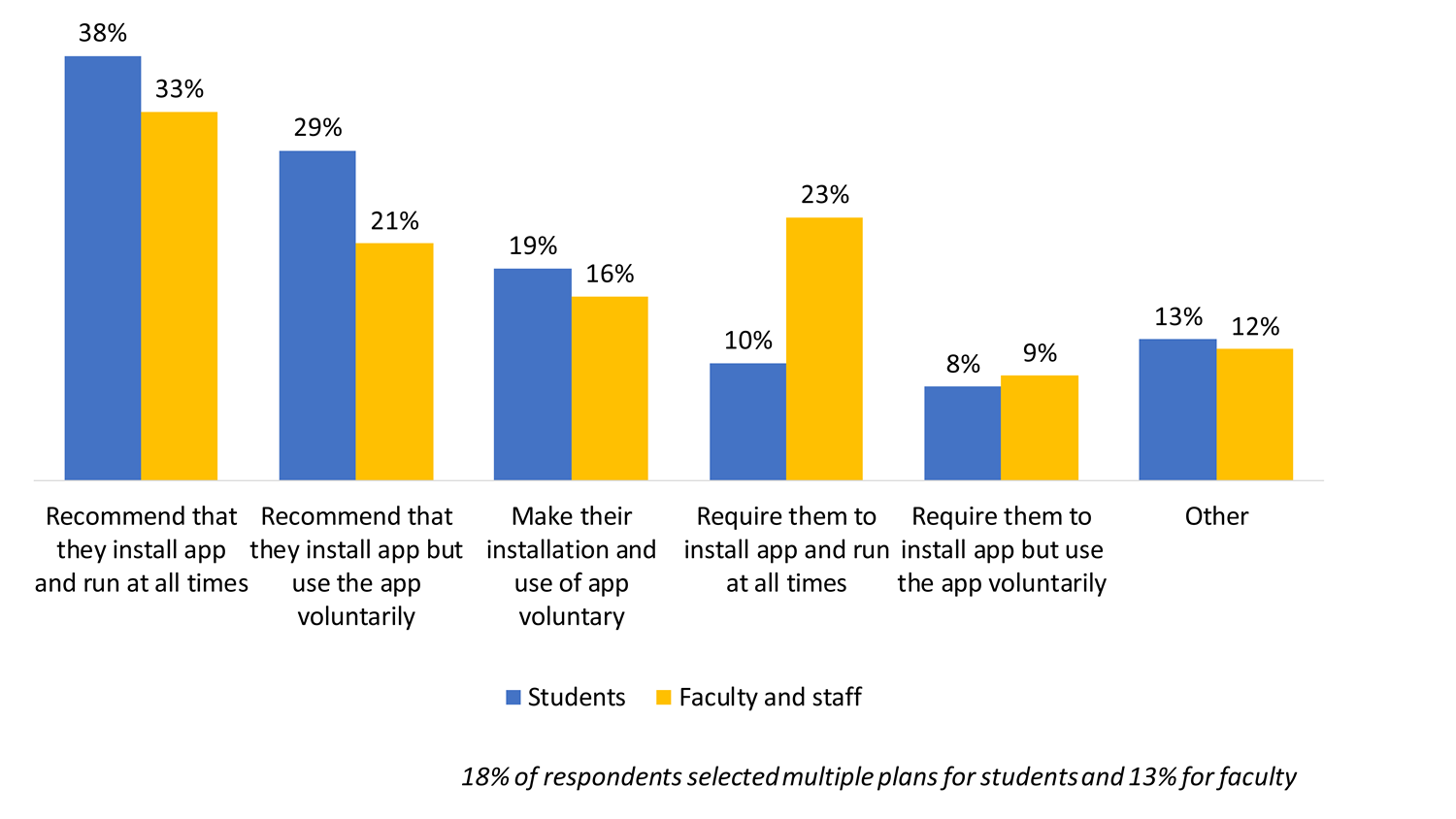 Bar chart illustrating plans for using mobile apps for pandemic management