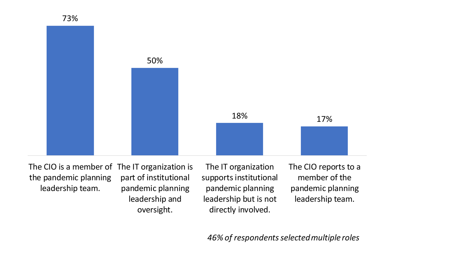 Bar chart illustrating the role of the CIO and IT organization in institutional fall pandemic planning and response