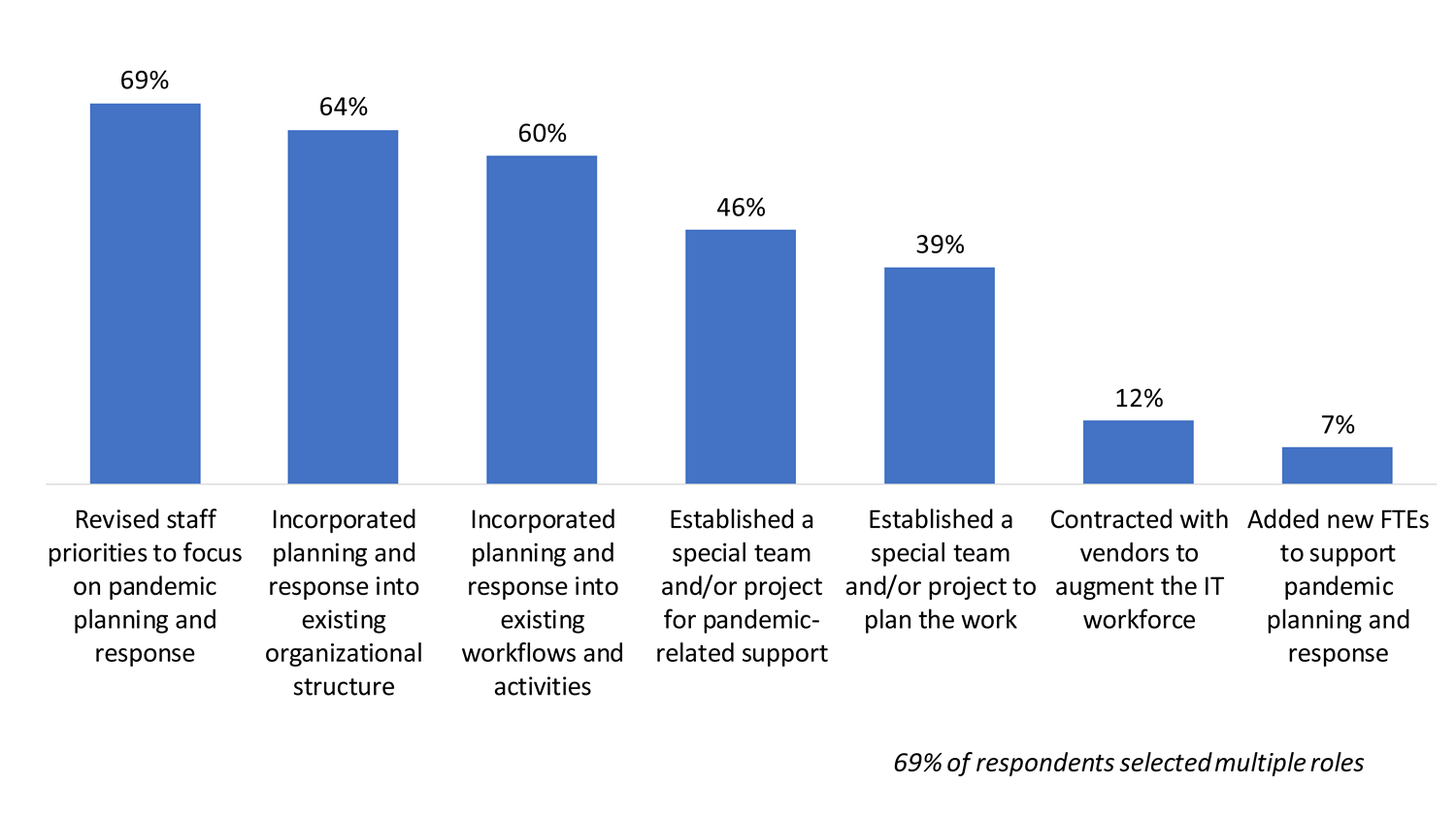 Bar chart illustrating how IT has organized to support fall pandemic planning and response