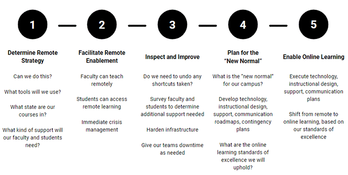 1. Determine Remote Strategy: Can we do this? What tools will we use? What state are our courses in? What kind of support will our faculty and students need? 2. Facilitate Remote Enablement: Faculty can teach remotely. Students can access remote learning. Immediate crisis management. 3. Inspect and Improve: Do we need to undo any shortcuts taken? Survey faculty and students to determine additional support needed. Harden infrastructure. Give our teams downtime as needed. 4. Plan for the "New Normal": What is the "new normal" for our campus? Develop technology, instructional design, support, commnication roadmaps, contingency plans. What are the online learning standards of excellence we will uphold? 5. Enable Online Learning: Execute technology, instructional design, support, communication plans. Shift from remote to online learning, based on our standards of excellence.