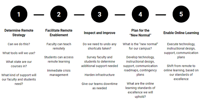 1. Determine Remote Strategy: Can we do this? What tools will we use? What state are our courses in? What kind of support will our faculty and students need?   2. Facilitate Remote Enablement: Faculty can teach remotely. Students can access remote learning. Immediate crisis management.   3. Inspect and Improve: Do we need to undo any shortcuts taken? Survey faculty and students to determine additional support needed. Harden infrastructure. Give our teams downtime as needed.    4. Plan for the "New Normal": What is the "new normal" for our campus? Develop technology, instructional design, support, commnication roadmaps, contingency plans. What are the online learning standards of excellence we will uphold?   5. Enable Online Learning: Execute technology, instructional design, support, communication plans. Shift from remote to online learning, based on our standards of excellence.