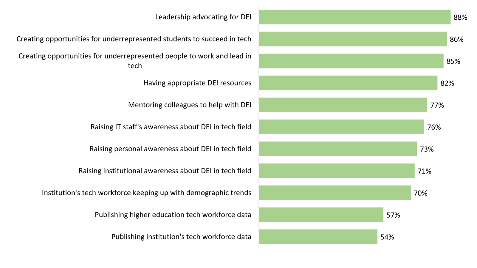 Bar graph showing the percentage of respondents who said each item was crucial at their institution.
Leadership advocating for DEI 88%.
Creating opportunities for underrepresented students to succeed in tech 86%.
Creating opportunities for underrepresented people to work and lead in tech 85%.
Having appropriate DEI resources 82%.
Mentoring colleagues to help with DEI 77%.
Raising IT staff's awareness about DEI in tech field 76%.
Raising personal awareness about DEI in tech field 73%.
Raising institutional awareness about DEI in tech field 71%.
Institution's tech workforce keeping up with demographic trends 70%.
Publishing higher education tech workforce data 57%.
Publishing institution's tech workforce data 54%.