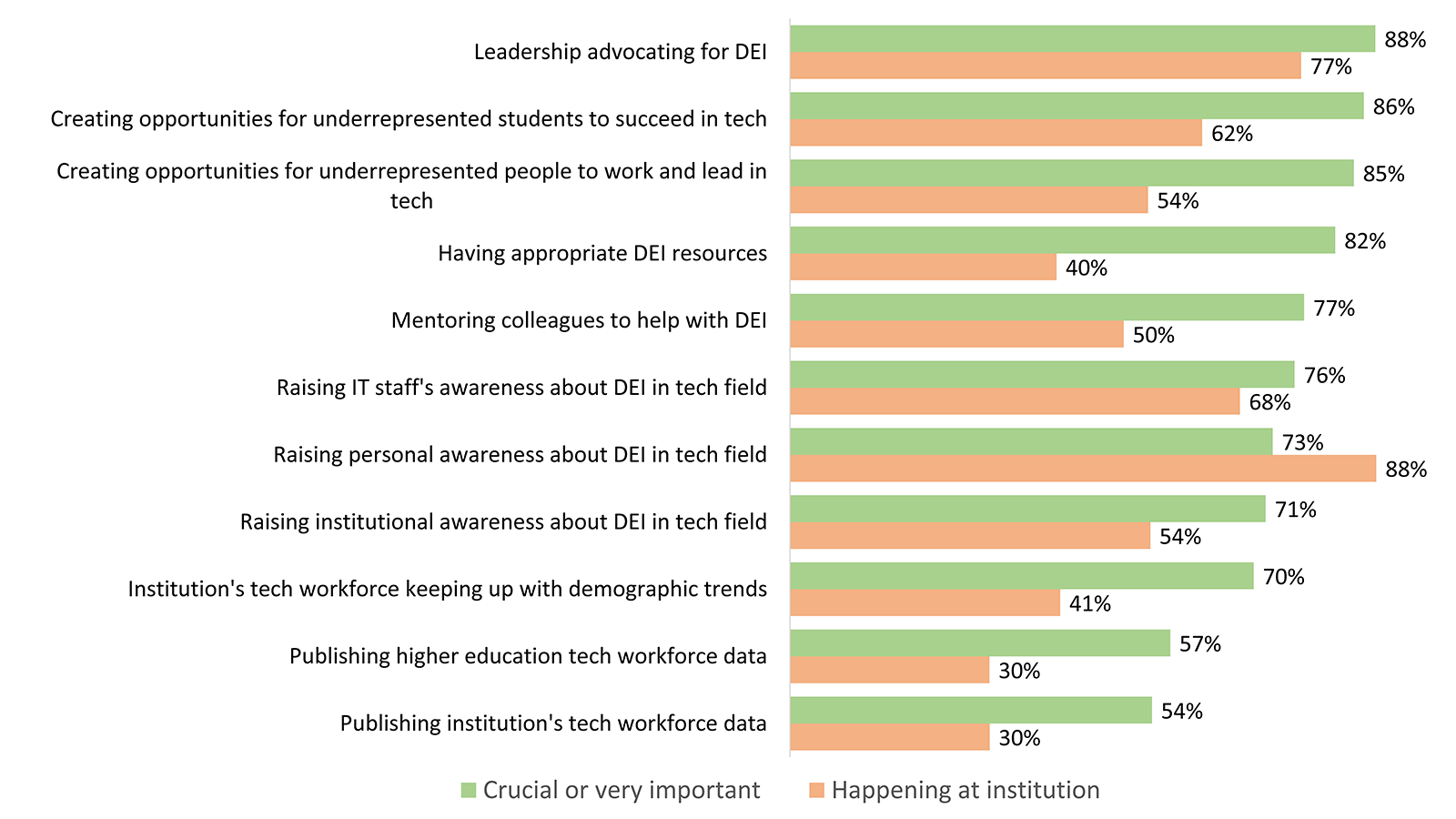 Bar graph showing the percentage of respondents who said each item was crucial at their institution (C) and Happening at their institution (H).
Leadership advocating for DEI: C 88%, H 77%.
Creating opportunities for underrepresented students to succeed in tech: C 86%, H 62%.
Creating opportunities for underrepresented people to work and lead in tech: C 85%, H 54%.
Having appropriate DEI resources: C 82%, H 40%.
Mentoring colleagues to help with DEI: C 77%, H 50%.
Raising IT staff's awareness about DEI in tech field: C 76%, H 68%.
Raising personal awareness about DEI in tech field: C 73%, H 88%.
Raising institutional awareness about DEI in tech field: C 71%, H 54%.
Institution's tech workforce keeping up with demographic trends: C 70%, H 41%.
Publishing higher education tech workforce data: C 57%, H 30%.
Publishing institution's tech workforce data: C 54%, H 30%.
