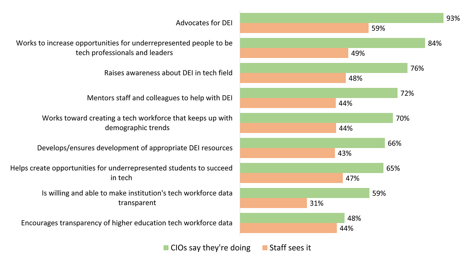 Bar graph showing the percentage of respondents who said for each item that the CIO says they're doing it (CIO) and the Staff sees them doing it (Staff).
Advocates for DEI: CIO 93%, Staff 59%.
Works to create opportunities for underrepresented people to be tech professionals and leaders: CIO 84%, Staff 49%.
Raises awareness about DEI in tech field: CIO 76%, Staff 48%.
Mentors staff and colleagues to help with DEI: CIO 72%, Staff 44%.
Works toward creating a tech workforce that keeps up with demographic trends: CIO 70%, Staff 44%.
Develops/ensures development of appropriate DEI resources: CIO 66%, Staff 43%.
Helps create opportunities for underrepresented students to succeed in tech: CIO 65%, Staff 47%.
Is willing and able to make institution's tech workforce data transparent: CIO 59%, Staff 31%.
Encourages transparency of higher education tech workforce data: CIO 48%, Staff 44%. 