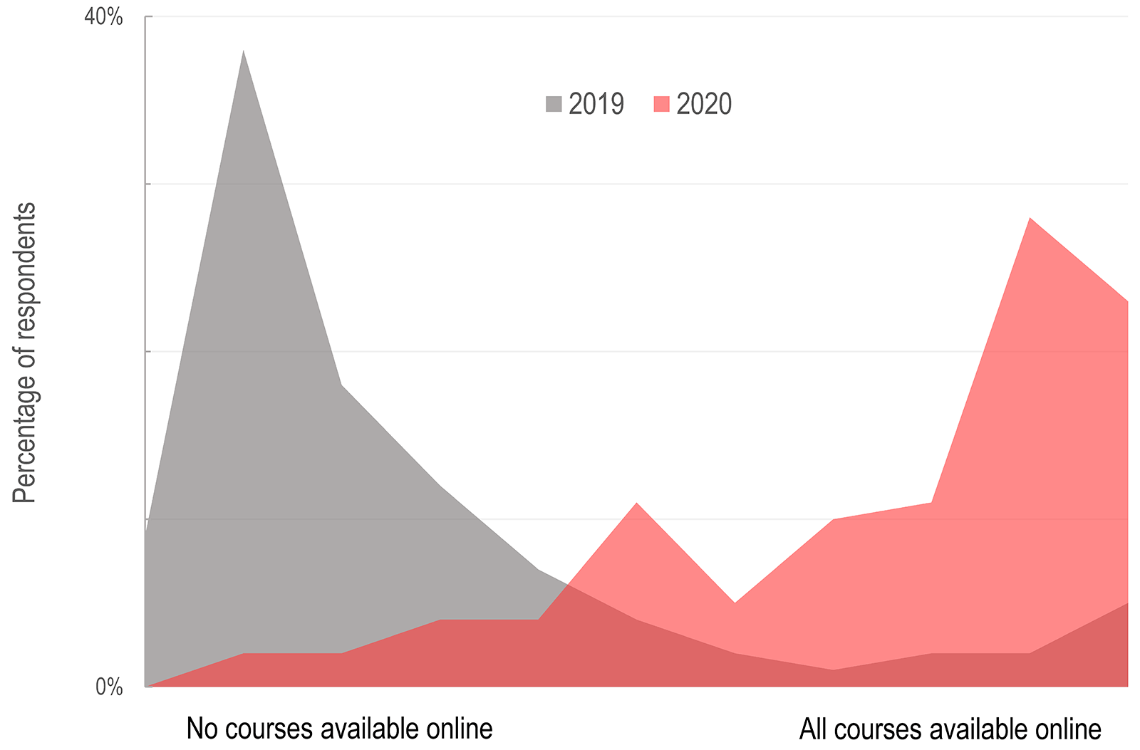 area graph showing the proportion of courses that were online in 2019 vs 2020.