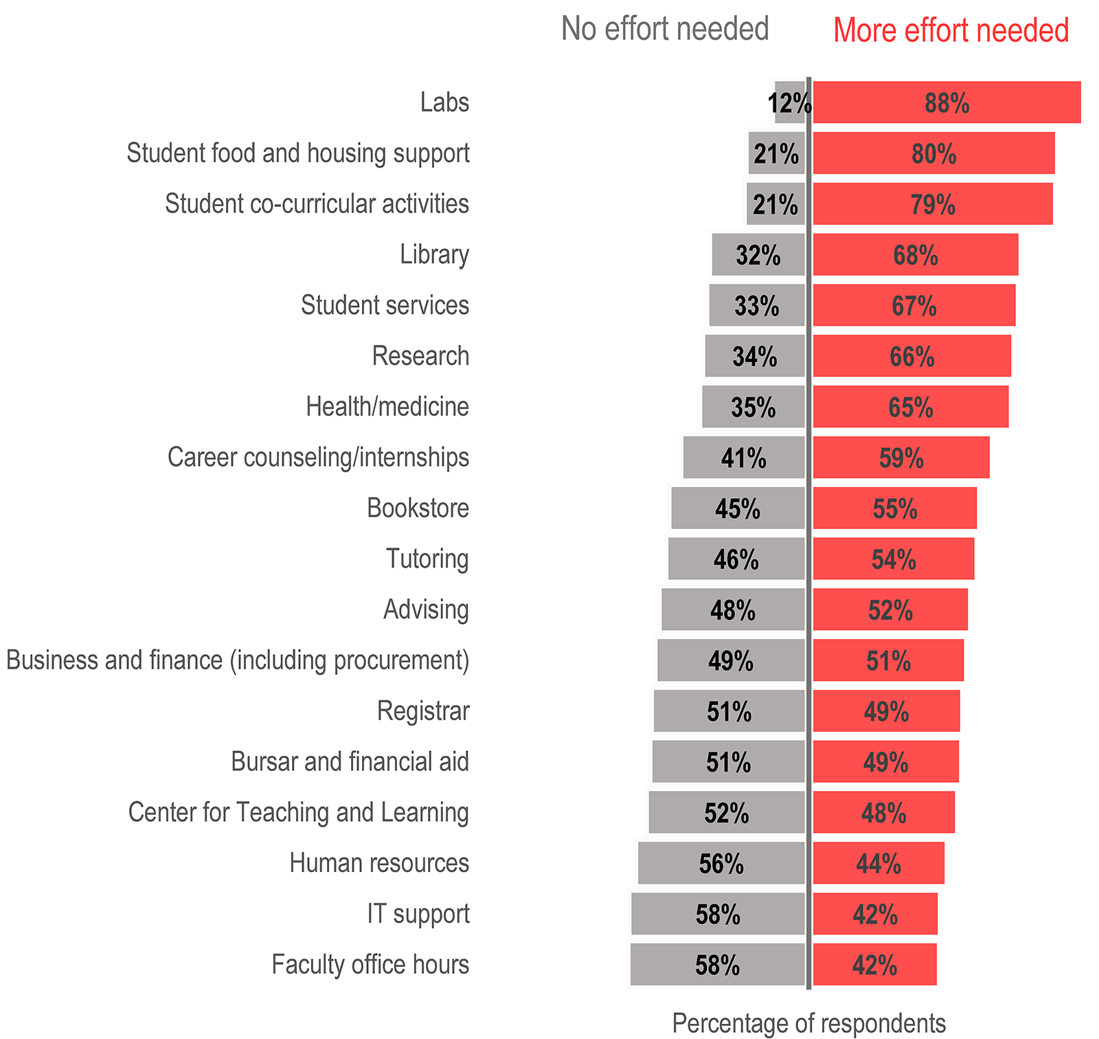 bar graph showing the percentage of respondents who said no effort was need vs more effort needed for each category.
Labs: No effort 12%; More effort 88%.
Student food and housing support: No effort 21%; More effort 80%.
Student co-curricular activities: No effort 21%; More effort 79%.
Library: No effort 32%; More effort 68%.
Student services: No effort 33%; More effort 67%.
Research: No effort 34%; More effort 66%.
Health/medicine: No effort 35%; More effort 65%.
Career counseling/internships: No effort 41%; More effort 59%.
Bookstore: No effort 45%; More effort 55%.
Tutoring: No effort 46%; More effort 54%.
Advising: No effort 48%; More effort 52%.
Business and finance (including procurement): No effort 49%; More effort 51%.
Registrar: No effort 51%; More effort 49%.
Bursar and financial aid: No effort 51%; More effort 49%.
Center for Teaching and Learning: No effort 52%; More effort 48%.
Human resources: No effort 56%; More effort 44%.
IT support: No effort 58%; More effort 42%.
Faculty office hours: No effort 58%; More effort 42%.