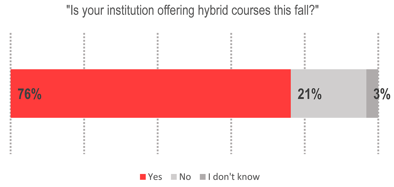 Bar graph with answers to the question 