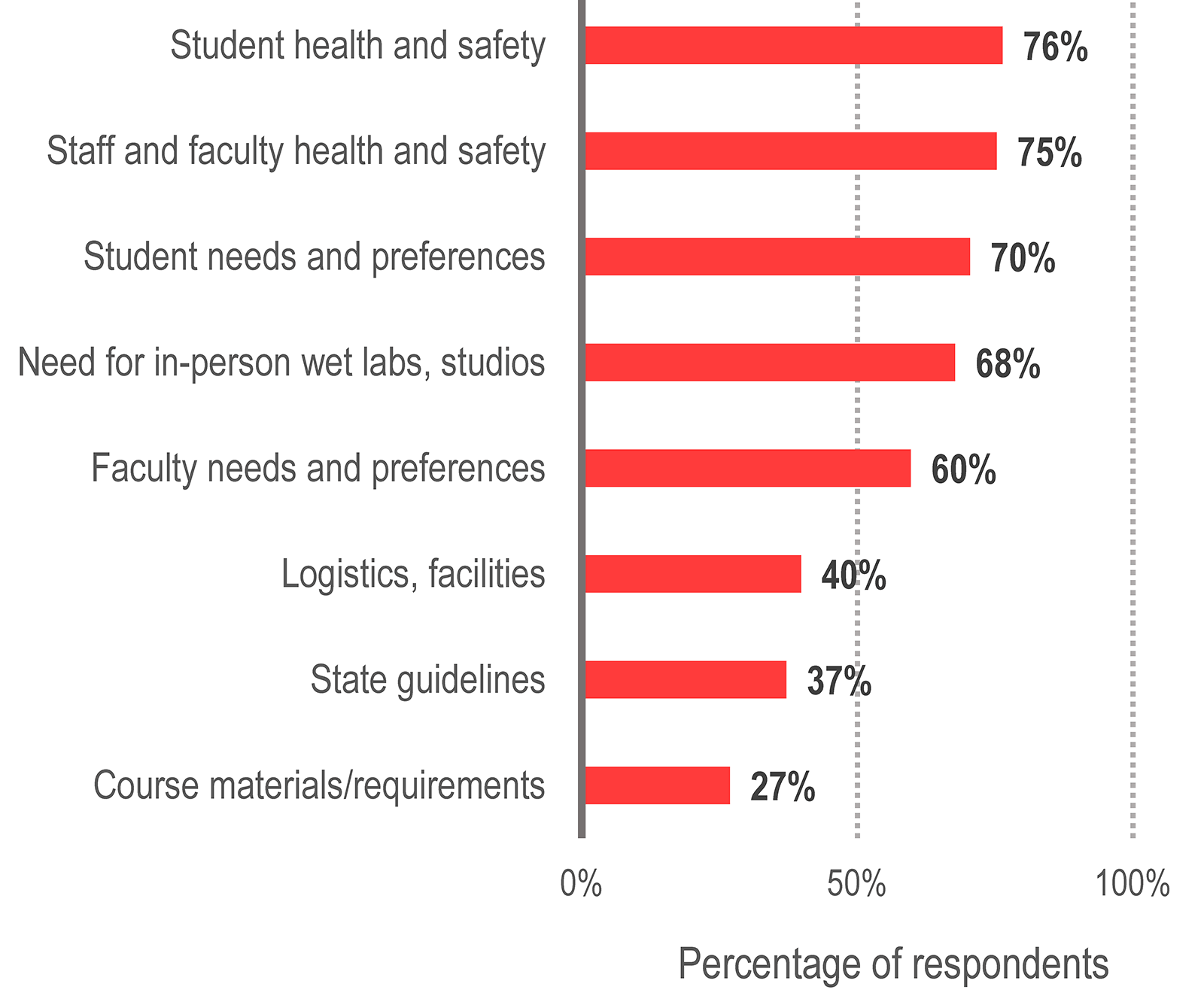 Bar graph showing the percentage of respondents that said each category was one of the primary motivations for offering hybrid courses.
Student health and safety 76%. Staff and faculty health and safety 75%. Student needs and preferences 70%. Need for in-person wet labs, studios 68%. Faculty needs and preferences 60%. Logistics, facilities 40%. State guidelines 37%. Course materials/requirements 27%.