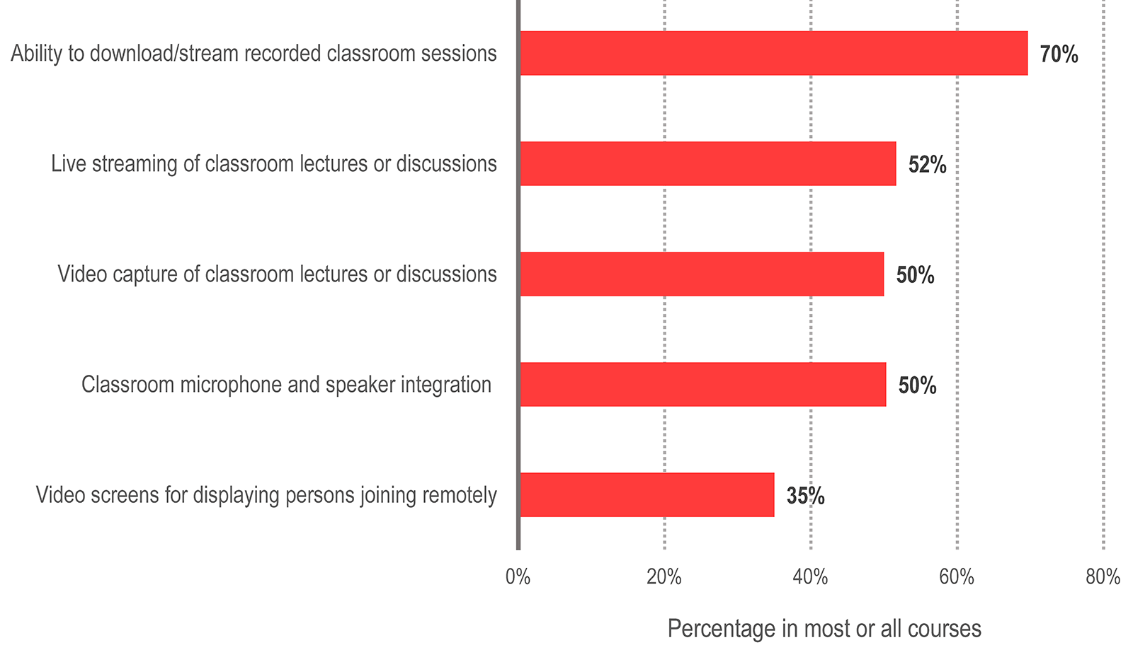 bar graph showing the percentage of respondents who indicated that each solution was available in most or all courses.
Ability to download/stream recorded classroom sessions 70%.
Live streaming of classroom lectures or discussions 52%.
Video capture of classroom lectures or discussions 50%.
Classroom microphone and speaker integration 50%.
Video screens for displaying persons joining remotely 35%.