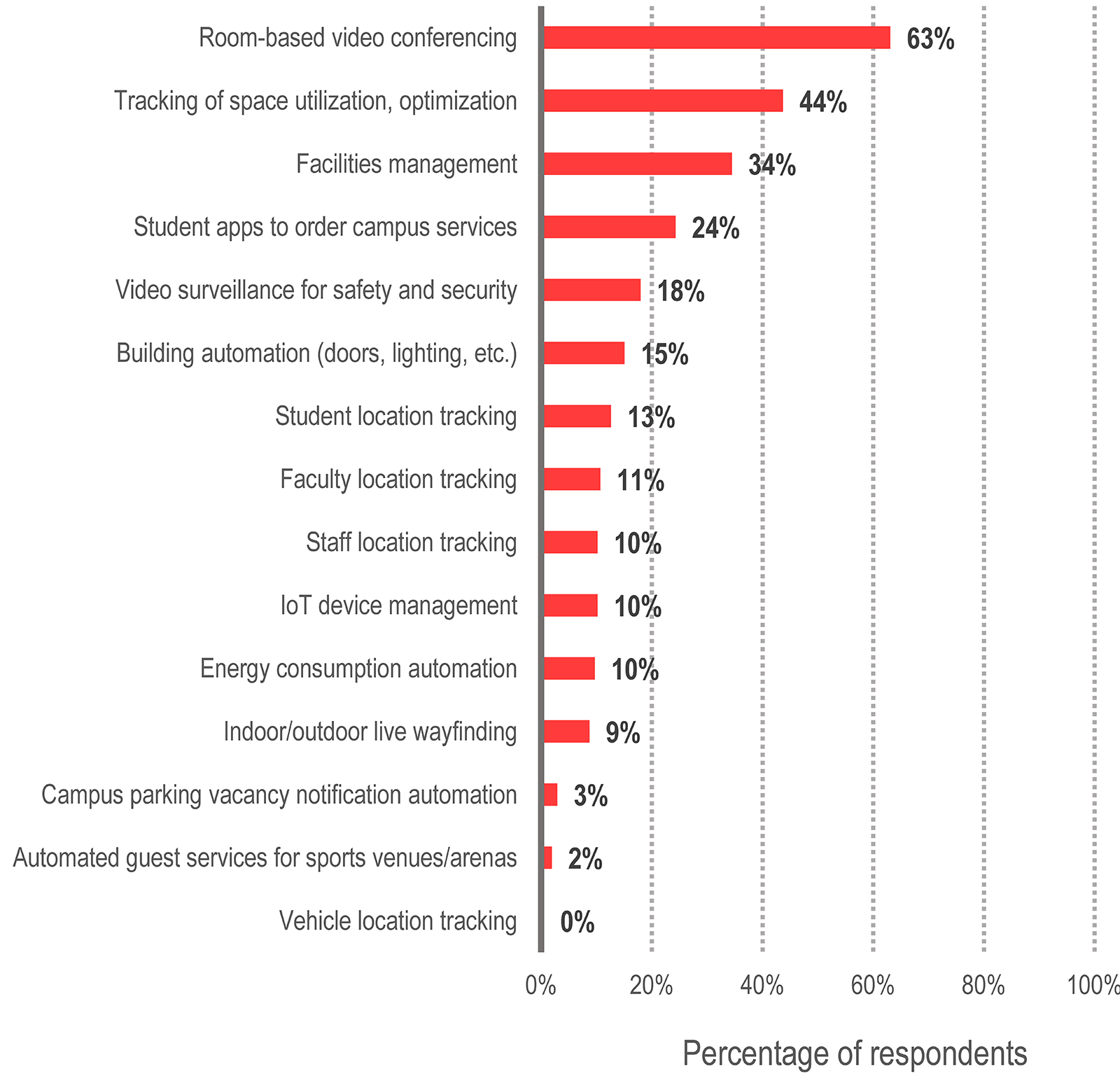 bar graph showing which items respondents said would be priorities in their physical space planning.
Room-based video conferencing 63%.
Tracking of space utilization, optimization 44%.
Facilities management 34%.
Student apps to order campus services 24%.
Video surveillance for safety and security 18%.
Building automation (doors, lighting, etc) 15%.
Student location tracking 13%.
Facultly location tracking 11%.
Staff location tracking 10%.
IoT device management 10%.
Energy consumption automation 10%
Indoor/outdoor live wayfinding 9%.
Campus parking vacancy notification automation 3%.
Automated guest services for sports venues/arenas 2%.
Vehicle location tracking 0%.
