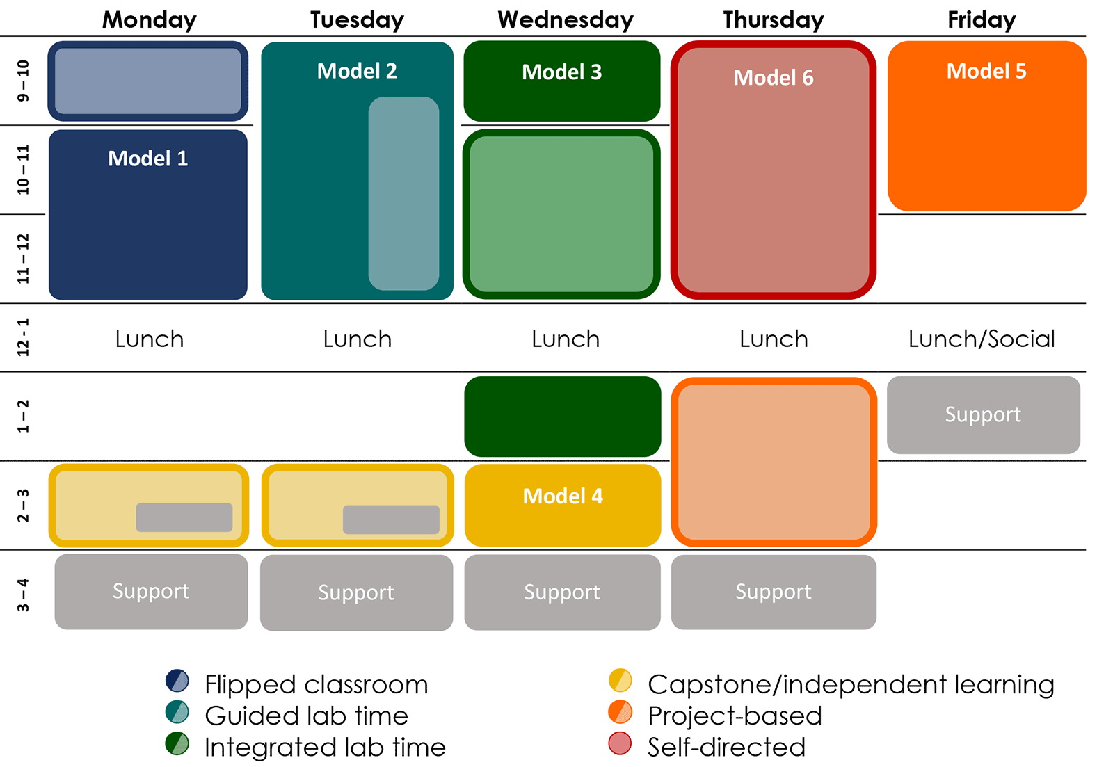 a schdule for the week with items color coded by type of activity.  Purple-Flipped classroom; Blue-Guided lab time; Green-Integrated lab time; Yellow-Capstone/independent learning; Orange-project-based; Red-self-directed.