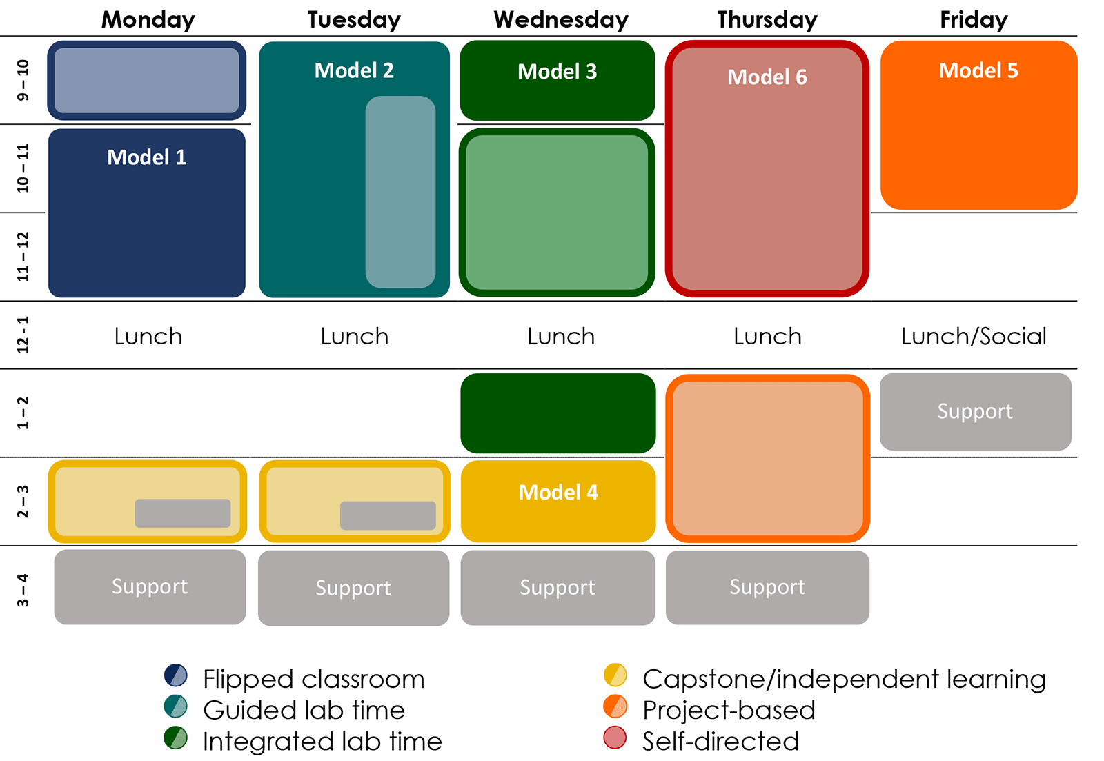 a schdule for the week with items color coded by type of activity. Purple-Flipped classroom; Blue-Guided lab time; Green-Integrated lab time; Yellow-Capstone/independent learning; Orange-project-based; Red-self-directed.