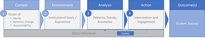 Data Informed steps leading to an outcome of Student Success. Step1: Context - Issues of Equity, Systemic Change, Accountability. Step2: Environment - Institutional Goals/Aspirations. Step 3: Analysis - Patterns, Trends, Anomalies. Step 4: Action - Intervention and Engagement